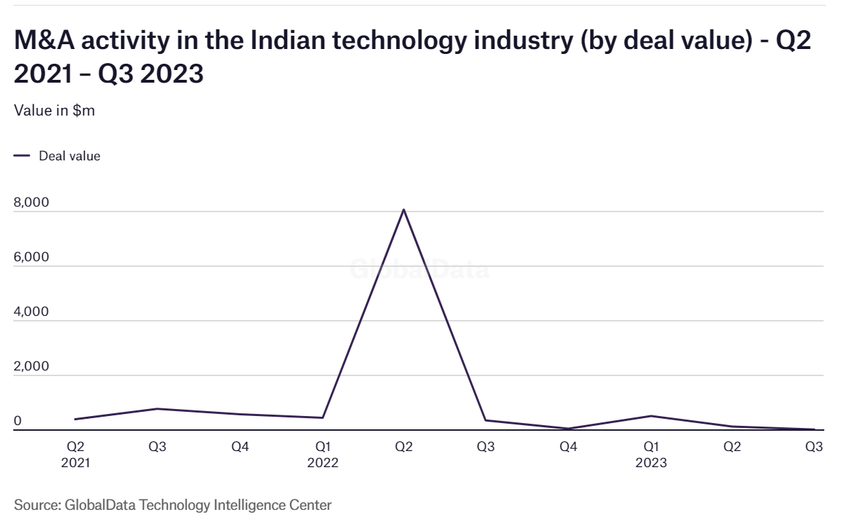 M&A activity in the Indian Technology Industry (By Deal Value) - Q2 2021 - Q3 2023.png
